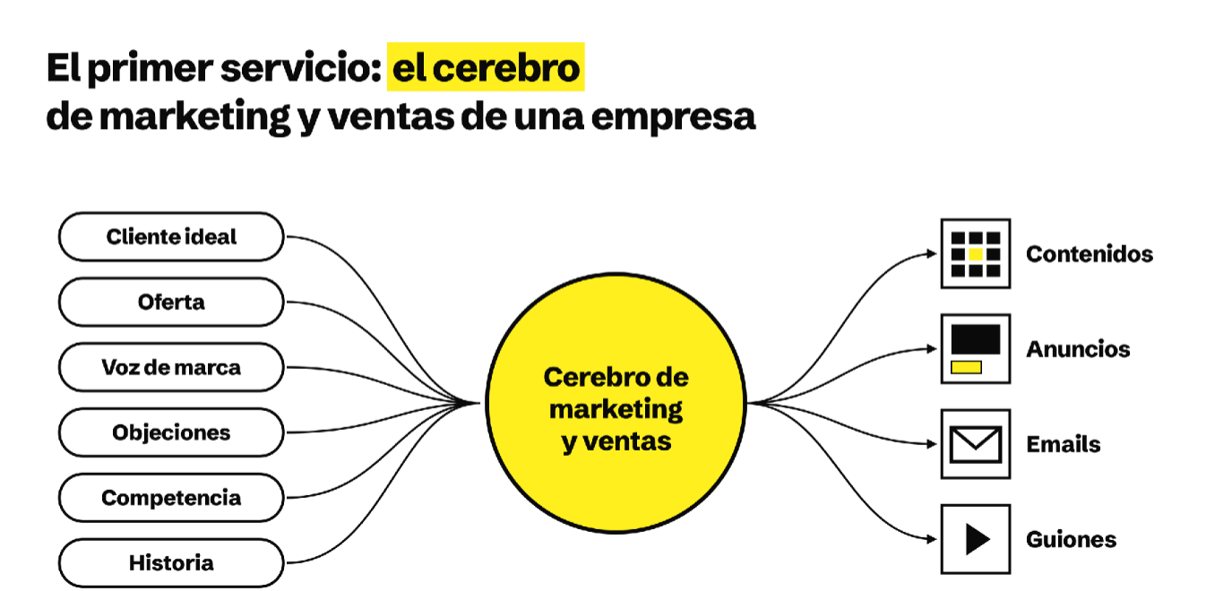 Diagrama del cerebro de marketing y ventas que conecta cliente ideal, oferta y voz de marca para generar contenidos, anuncios, emails y guiones.