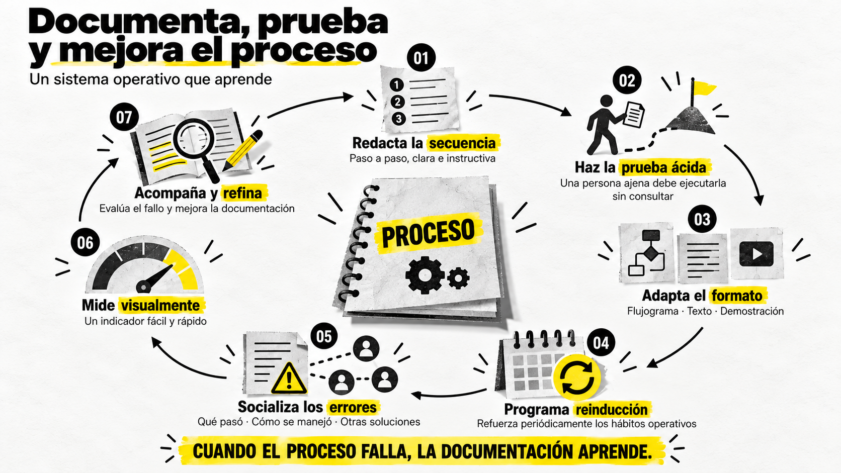 Diagrama circular de 7 pasos para documentar, probar con la prueba ácida y mejorar continuamente los procesos operativos de un negocio.