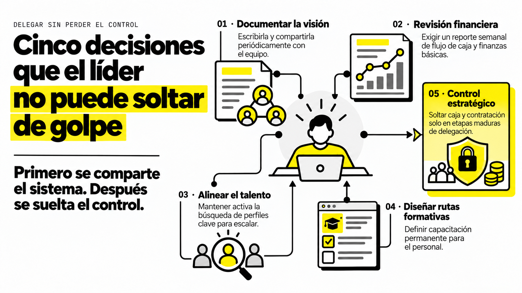 Infografía que explica las cinco decisiones clave que un líder no puede soltar de golpe para aprender cómo delegar sin perder el control de su negocio