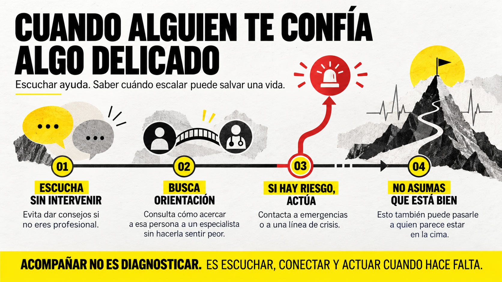 Infografía que explica cómo acompañar a una persona en momentos delicados en 4 pasos: 1. Escucha sin intervenir, 2. Busca orientación, 3. Si hay riesgo, actúa, 4. No asumas que está bien.