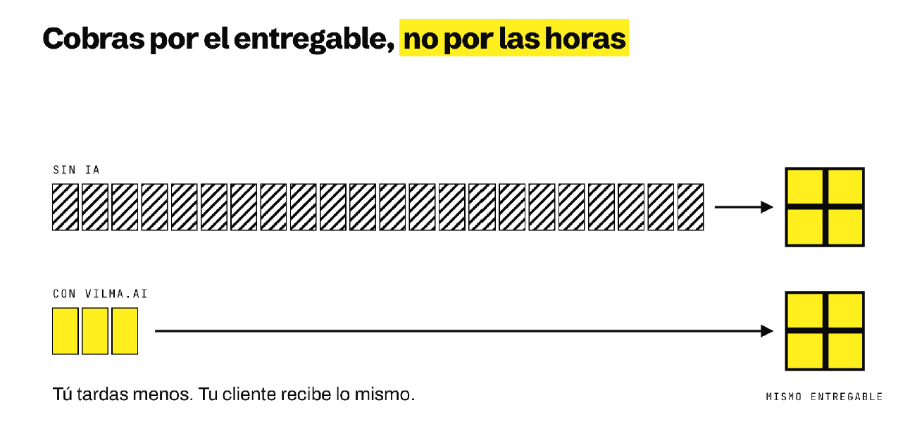 Gráfico sobre cómo crear una agencia de marketing con IA donde se cobra por el valor del entregable y no por las horas invertidas.