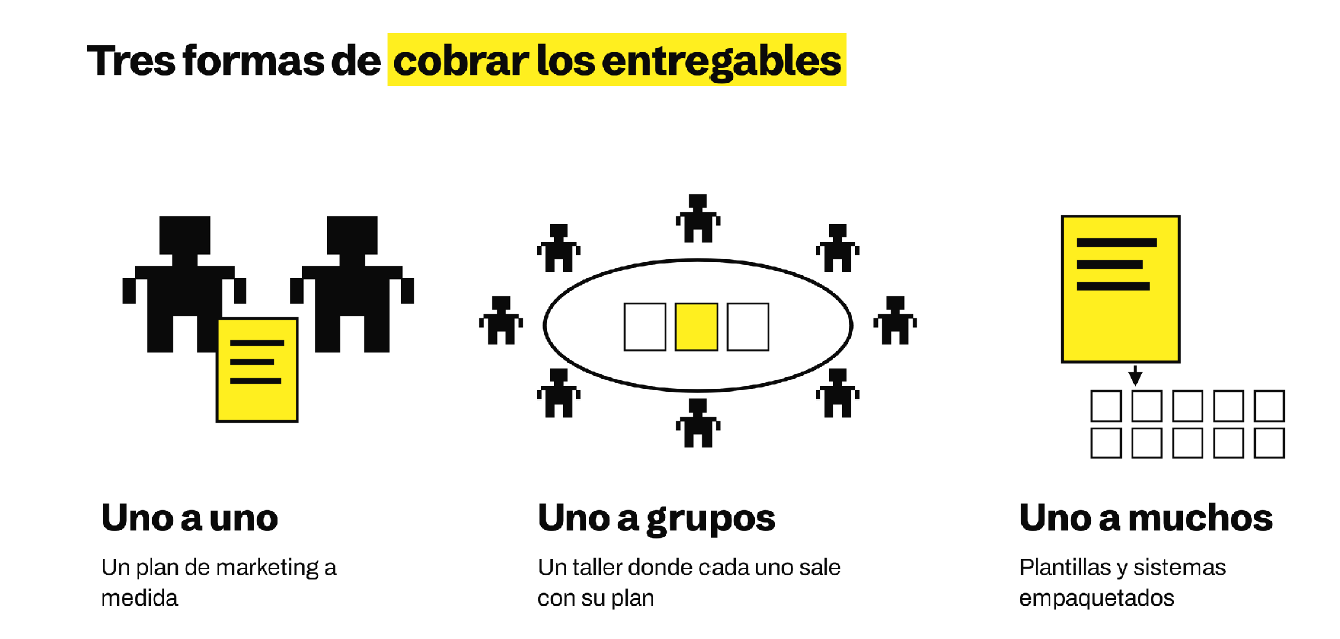 Infografía sobre cómo crear una agencia de marketing con IA mostrando las tres formas de cobrar entregables: uno a uno, uno a grupos y uno a muchos.