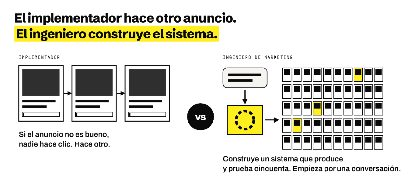 Diagrama sobre cómo crear una agencia de marketing con IA enfocada en construir sistemas que prueban múltiples variaciones en lugar de crear anuncios sueltos.