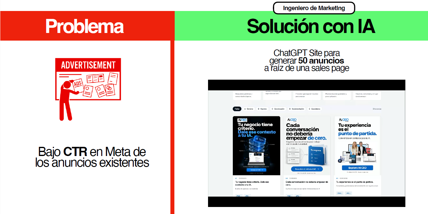 iagrama sobre cómo crear una agencia de marketing con IA resolviendo el problema de bajo CTR en Meta con automatización de variaciones de anuncios.