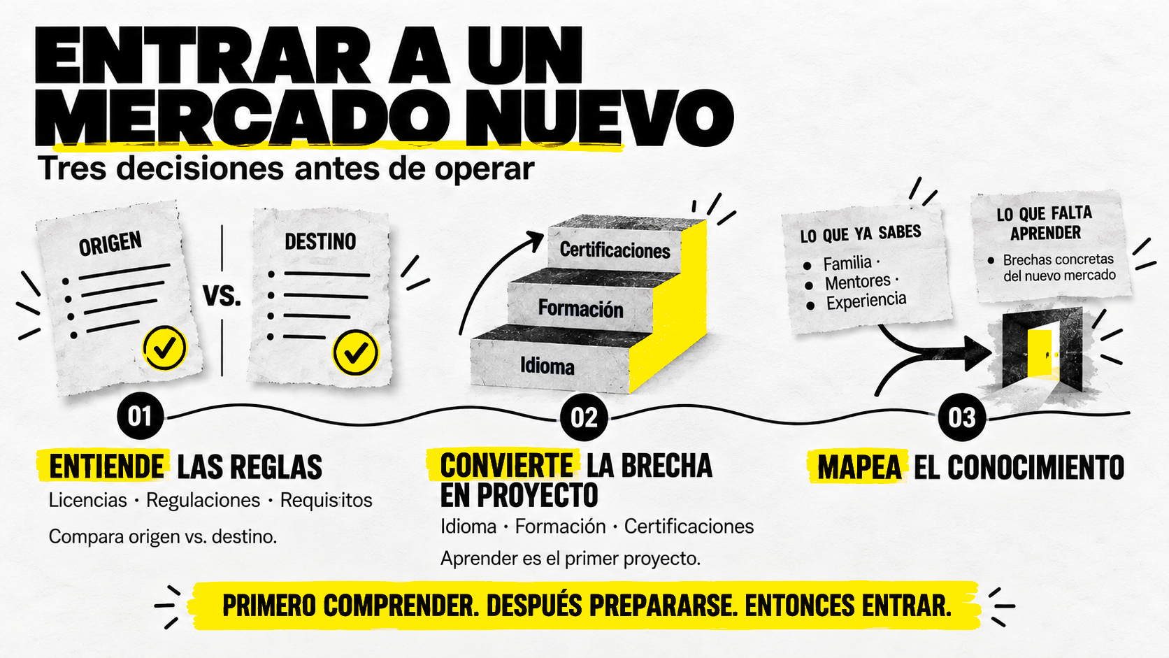 Infografía sobre cómo decidir si adoptar una tendencia en tu negocio al entrar a un mercado nuevo: 1. Entiende las reglas (licencias y regulaciones), 2. Convierte la brecha en proyecto (formación e idioma) y 3. Mapea el conocimiento