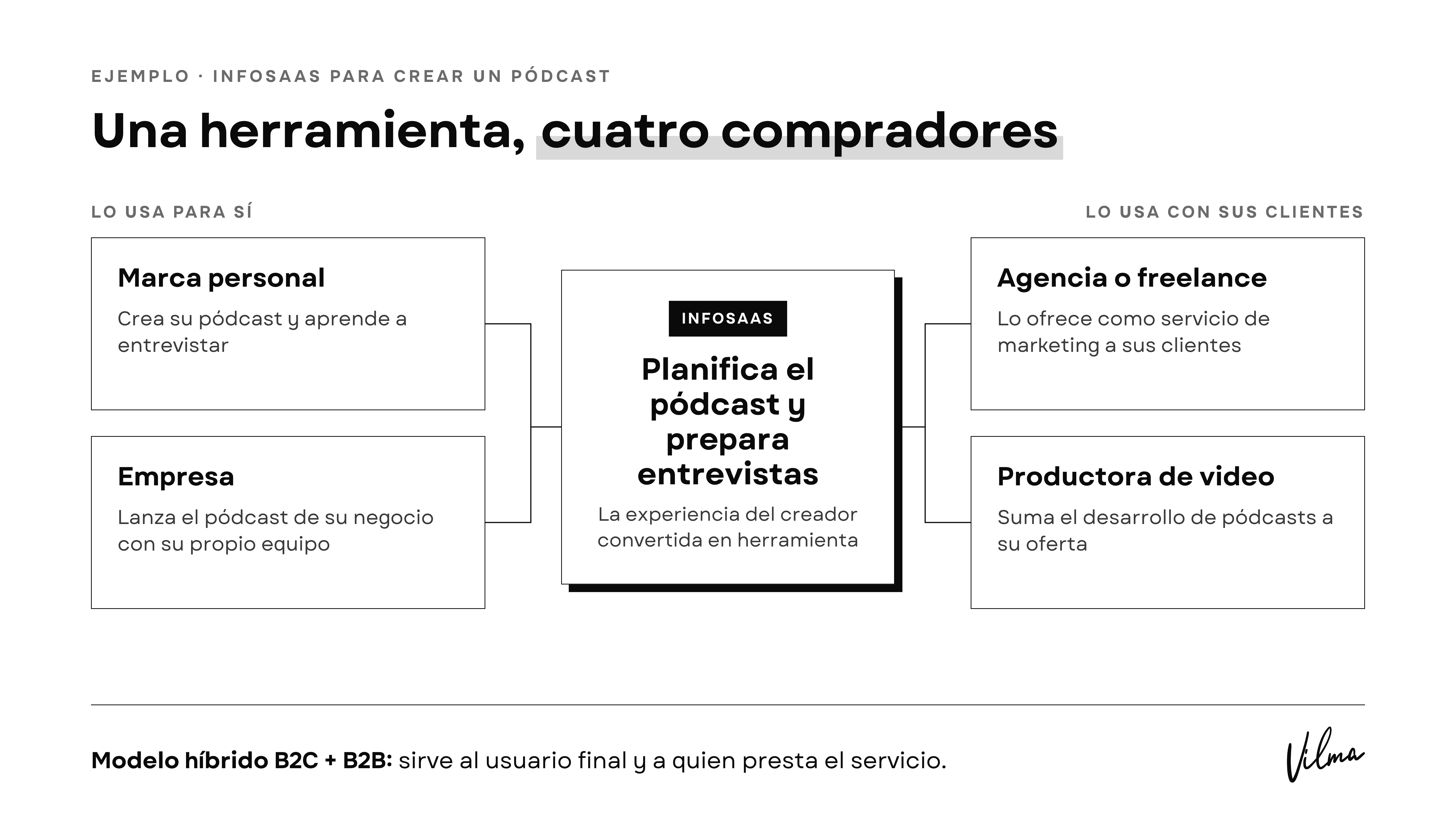 Diagrama sobre los 4 compradores de un InfoSaaS de pódcast mostrando el modelo híbrido B2C y B2B para marcas personales, empresas, agencias y productoras.
