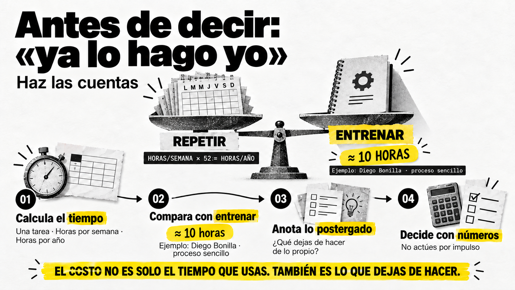 Infografía que compara el costo de tiempo anual entre repetir una tarea semanalmente y entrenar a un colaborador en 4 pasos estratégicos.