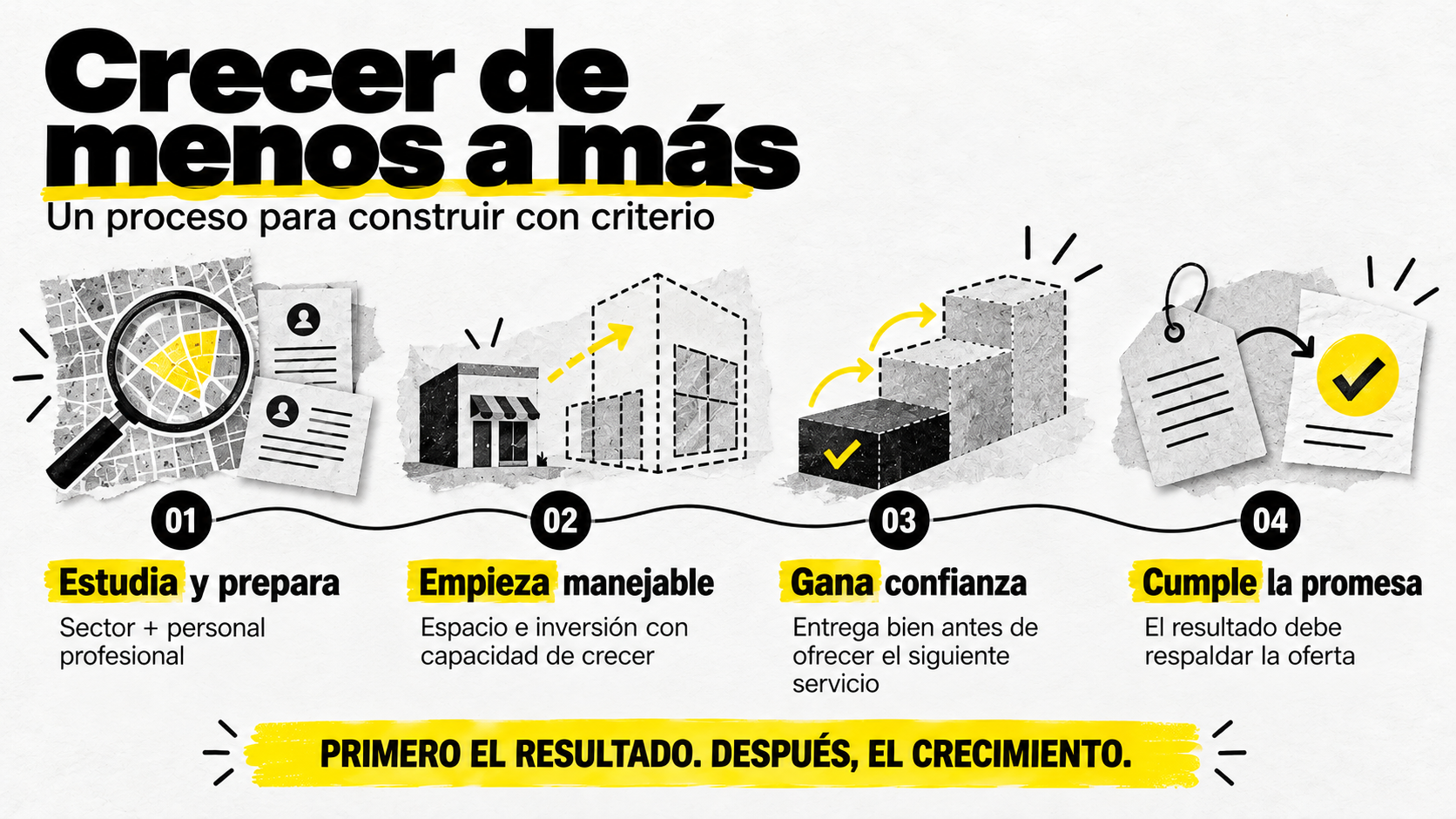 Infografía sobre cómo crecer de menos a más en 4 pasos: 1. Estudia y prepara el sector y el personal profesional, 2. Empieza manejable con espacio e inversión escalables, 3. Gana confianza antes de ofrecer el siguiente servicio y 4. Cumple la promesa respaldando la oferta con resultados