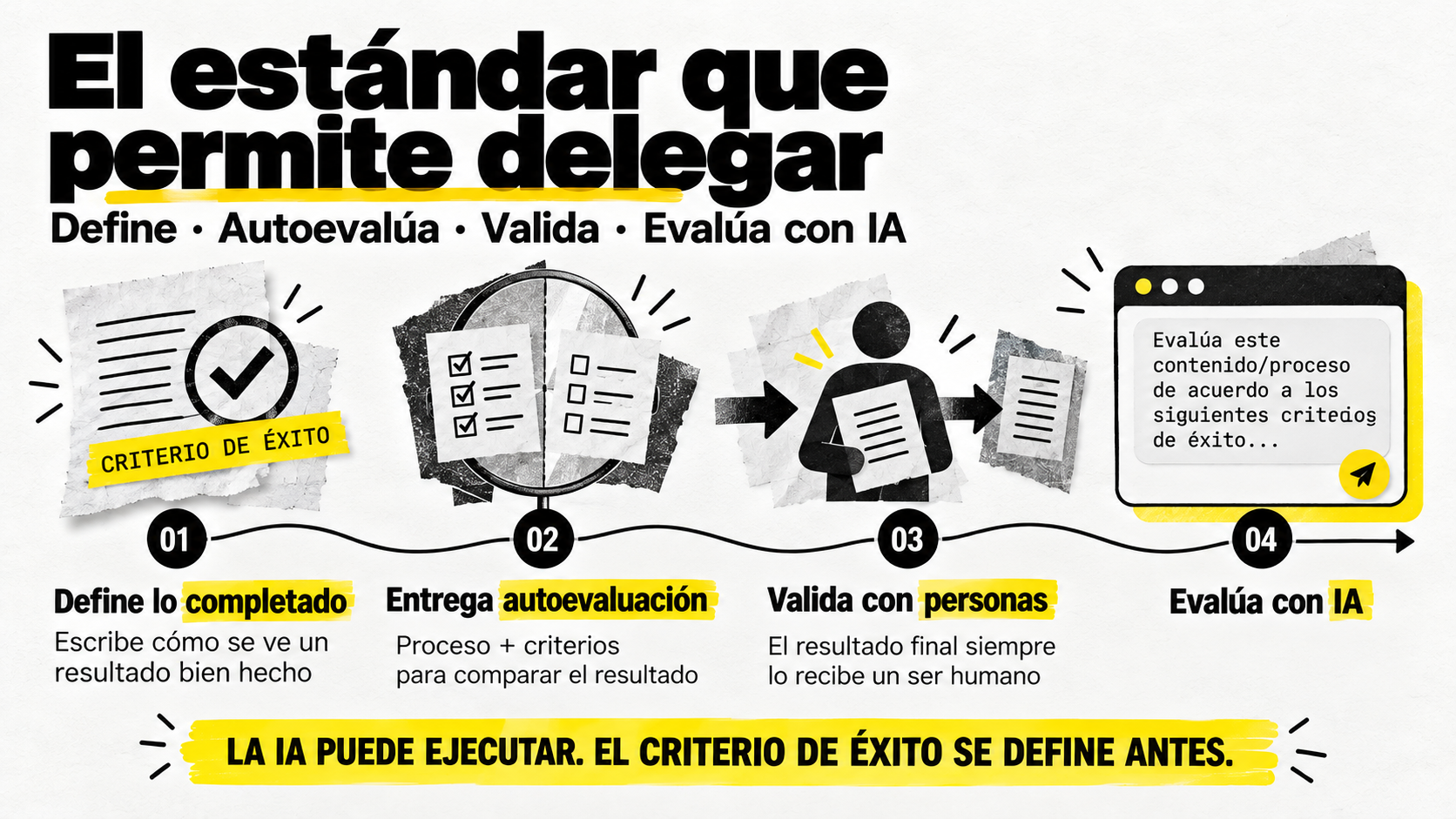 Esquema visual de 4 pasos para establecer criterios de éxito, autoevaluación, validación humana y evaluación mediante inteligencia artificial.