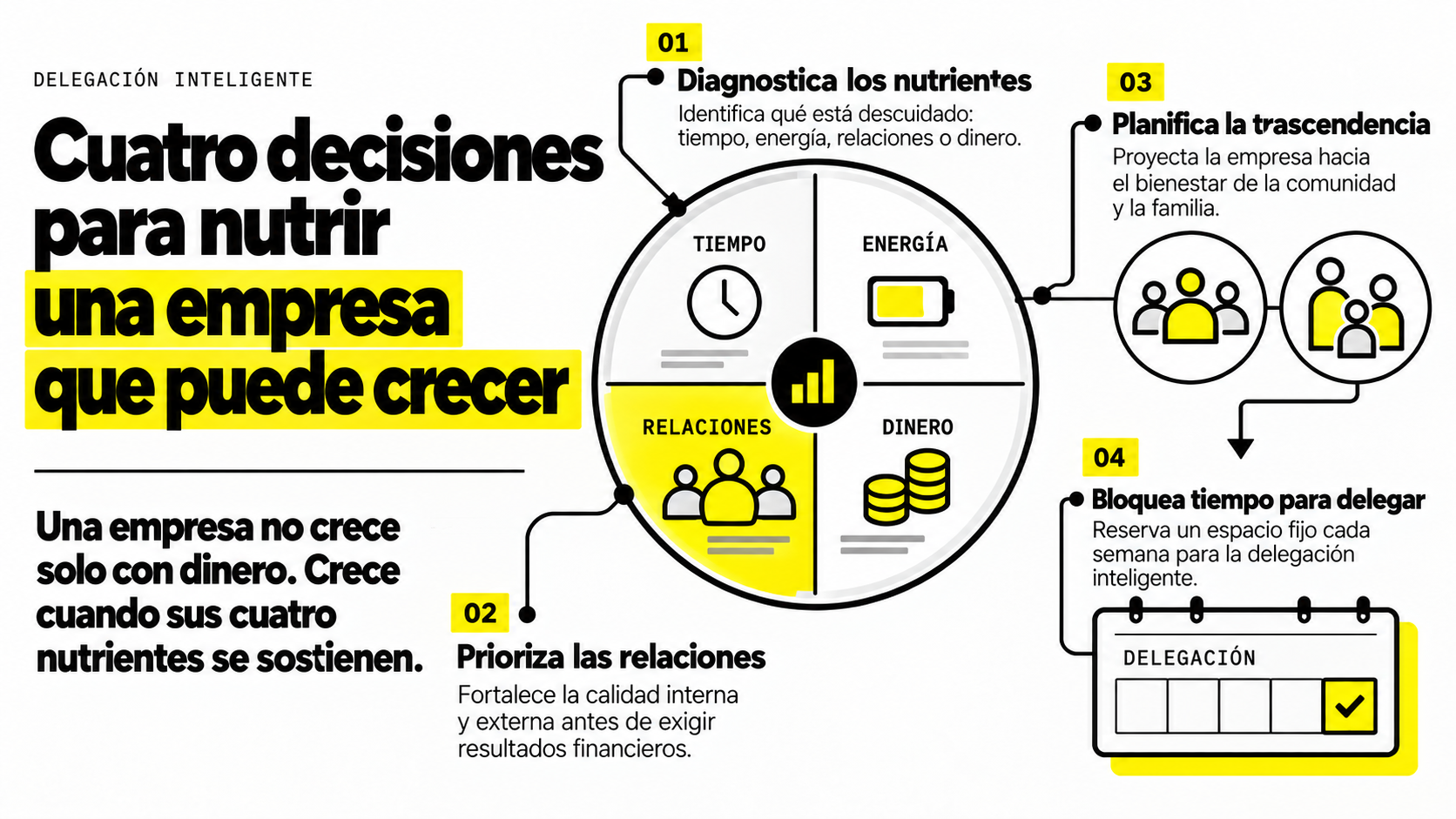 Infografía sobre las cuatro decisiones y nutrientes clave (tiempo, energía, relaciones y dinero) para escalar una empresa y aprender cómo delegar sin perder el control