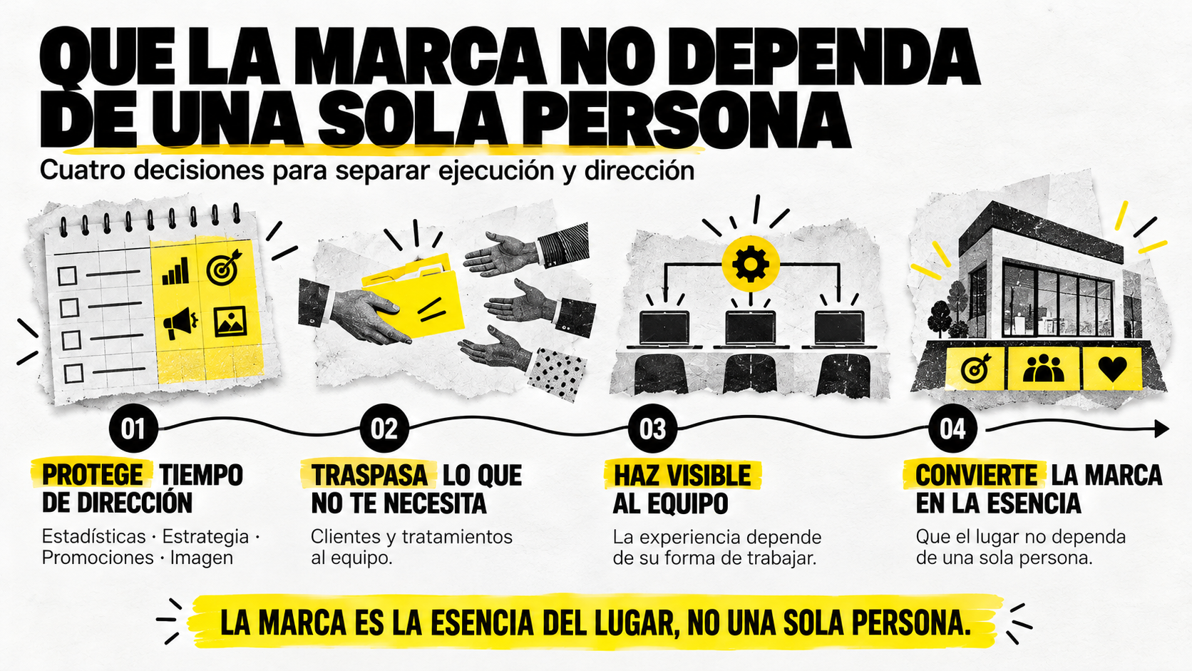 Infografía con cuatro decisiones para separar ejecución y dirección: 1. Protege tiempo de dirección (estadísticas, estrategia y promociones), 2. Traspasa lo que no te necesita (clientes y tratamientos al equipo), 3. Haz visible al equipo y 4. Convierte la marca en la esencia