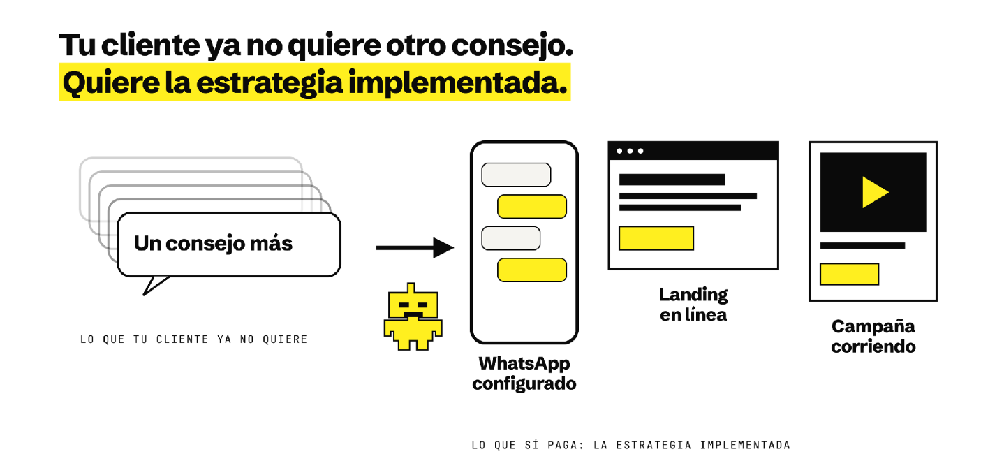 Diagrama que muestra el cambio de dar simples consejos a entregar una estrategia implementada con WhatsApp configurado, landing page en línea y campaña activa.