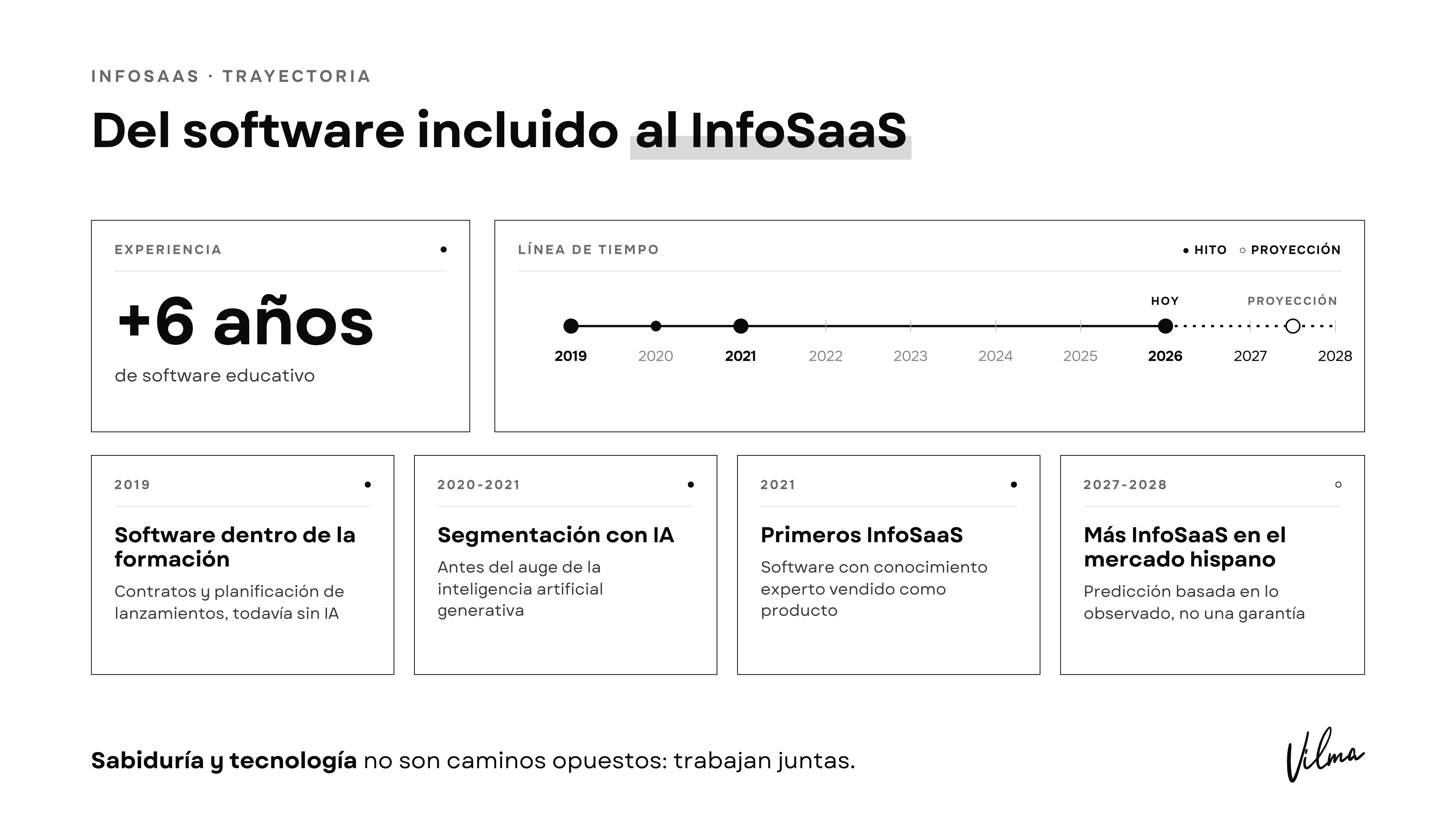 Línea de tiempo que muestra la evolución de más de 6 años del software educativo hacia el modelo InfoSaaS de 2019 a 2028.