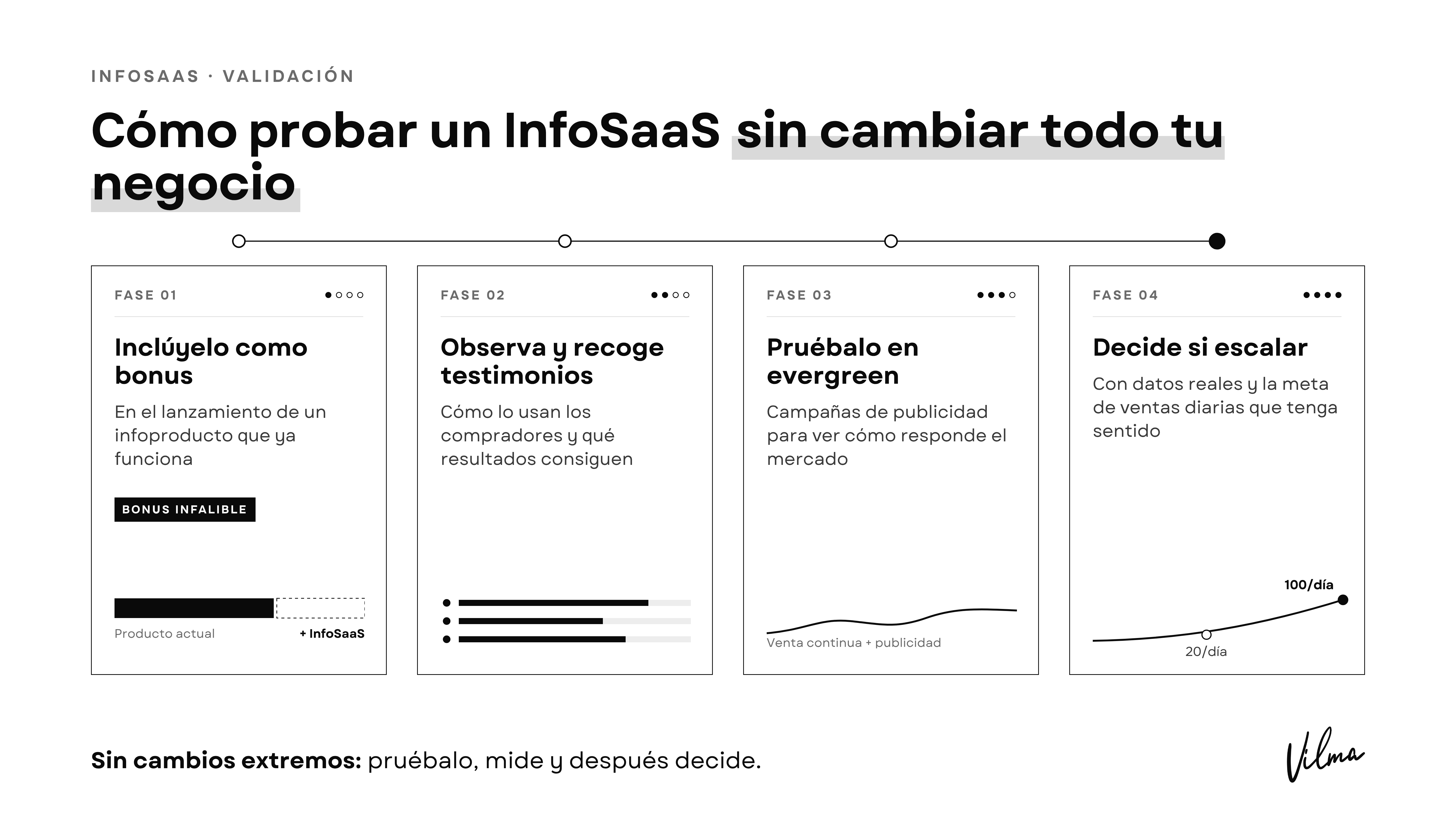 Diagrama explicativo de las 4 fases para probar un InfoSaaS: desde lanzarlo como bonus infalible hasta escalarlo en venta continua evergreen.