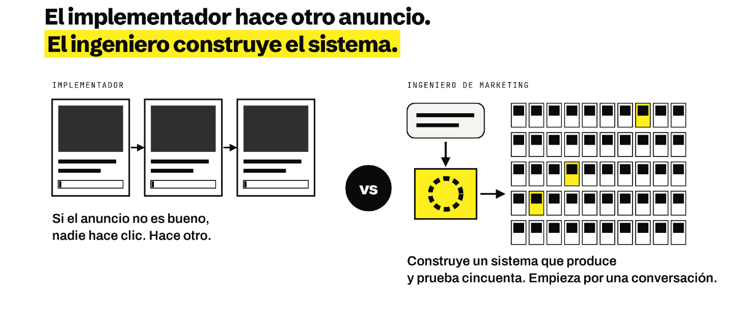 Comparativa entre un implementador que crea anuncios uno a uno y un ingeniero de marketing que construye un sistema automatizado para probar múltiples piezas.