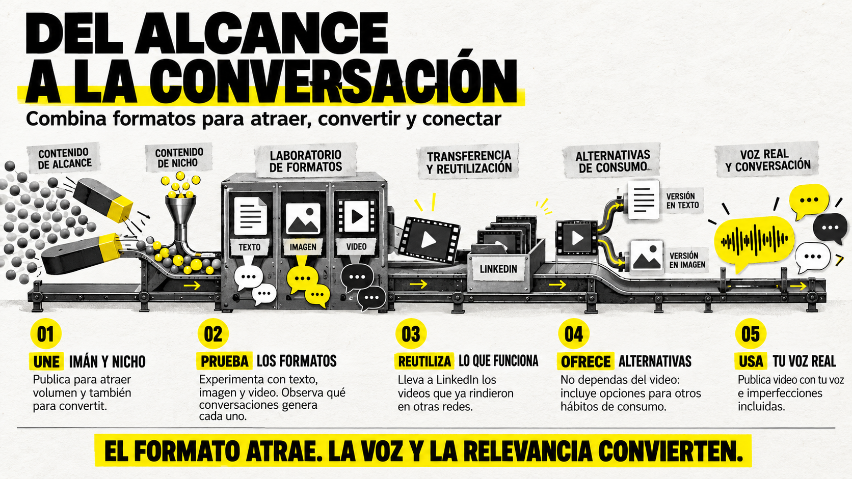 Infografía sobre estrategia de contenidos para marca personal en LinkedIn titulada "Del alcance a la conversación", que explica 5 pasos: unir imán y nicho, probar formatos (texto, imagen, video), reutilizar lo que funciona, ofrecer alternativas de consumo y usar tu voz real.