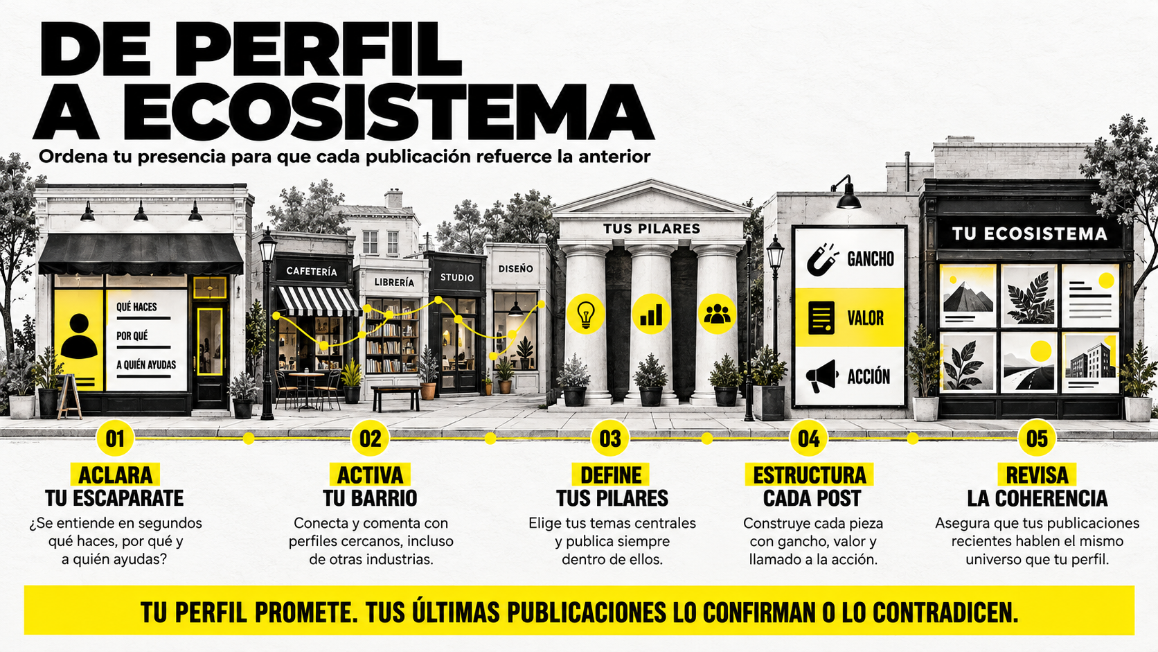 Infografía sobre la metodología de la tienda y el barrio para marca personal en LinkedIn titulada "De perfil a ecosistema", que detalla 5 pasos: aclarar tu escaparate, activar tu barrio, definir tus pilares, estructurar cada post y revisar la coherencia visual y narrativa.