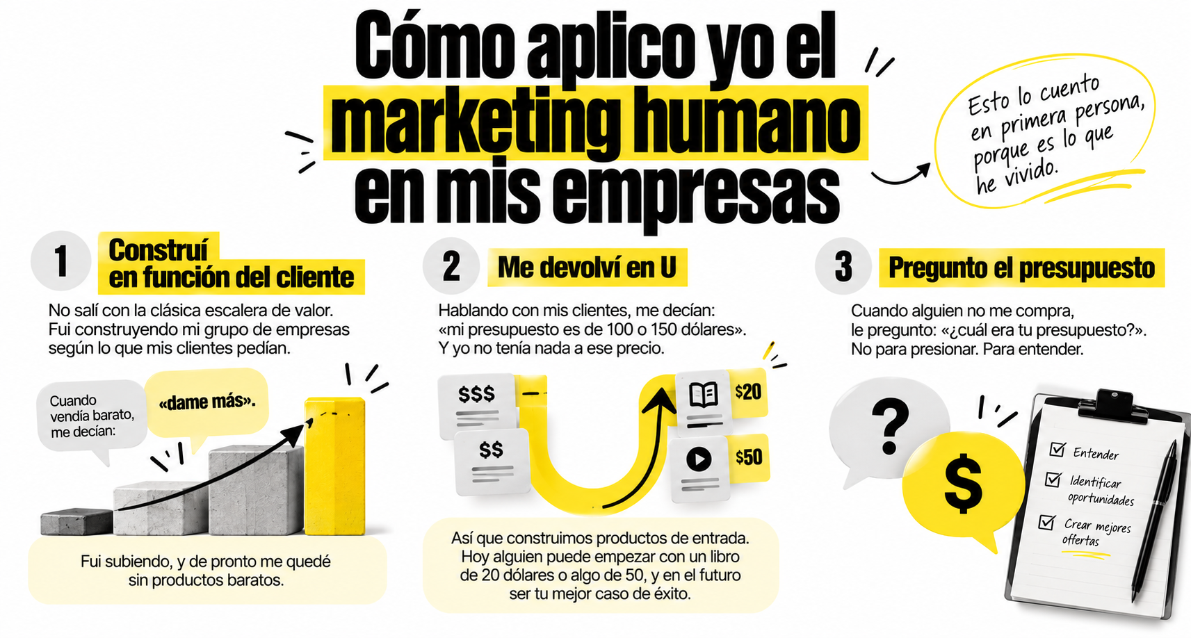 Infografía sobre cómo aplicar el marketing espiritual y humano en empresas en 3 pasos: construir en función del cliente, devolverse en U con productos de entrada y preguntar el presupuesto para entender sus necesidades.