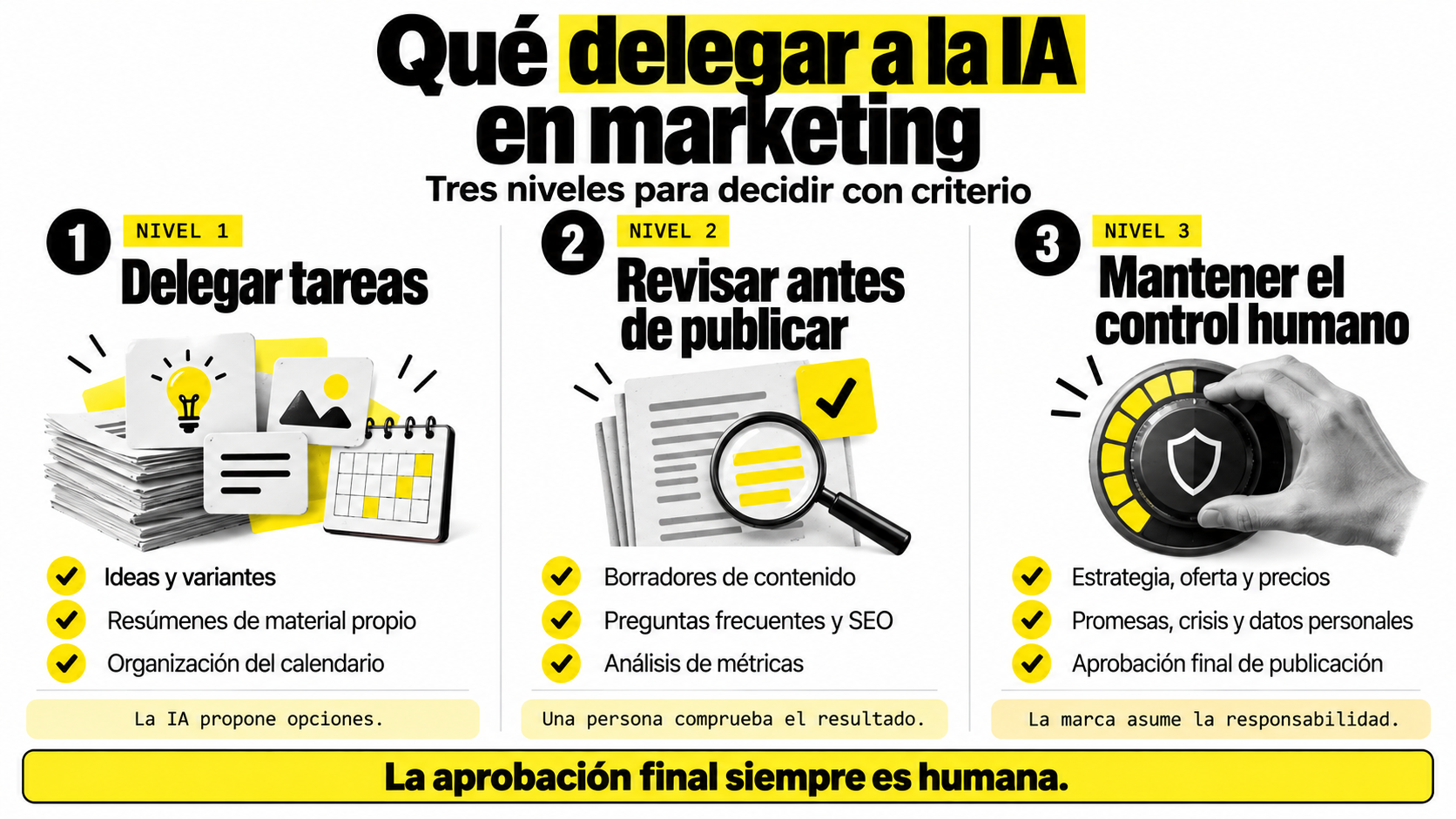Infografía sobre qué delegar a la IA en marketing en tres niveles: Nivel 1 Delegar tareas de bajo riesgo (ideas y resúmenes), Nivel 2 Revisar antes de publicar (borradores y métricas), y Nivel 3 Mantener el control humano (estrategia, precios y aprobación final).
