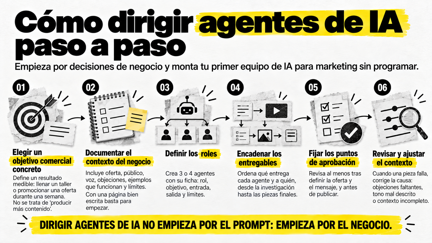 Infografía explicativa que detalla los 6 pasos para dirigir agentes y montar un equipo de IA para marketing: 1) Elegir objetivo comercial, 2) Documentar contexto, 3) Definir roles, 4) Encadenar entregables, 5) Fijar aprobación y 6) Revisar contexto.
