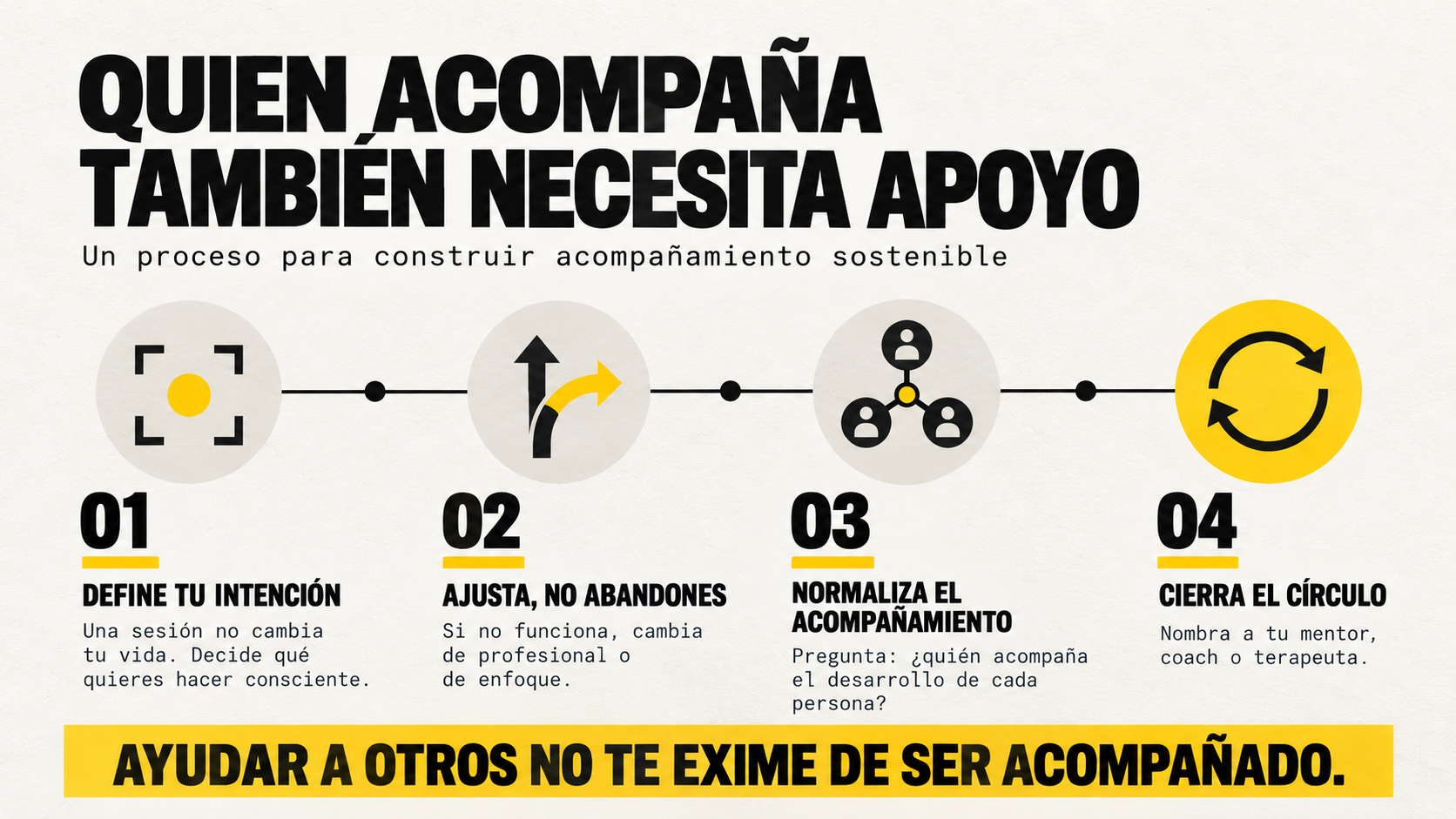 Infografía que explica el proceso para un acompañamiento sostenible en 4 pasos: 1. Define tu intención, 2. Ajusta y no abandones, 3. Normaliza el acompañamiento, 4. Cierra el círculo nombrando a tu mentor o terapeuta.