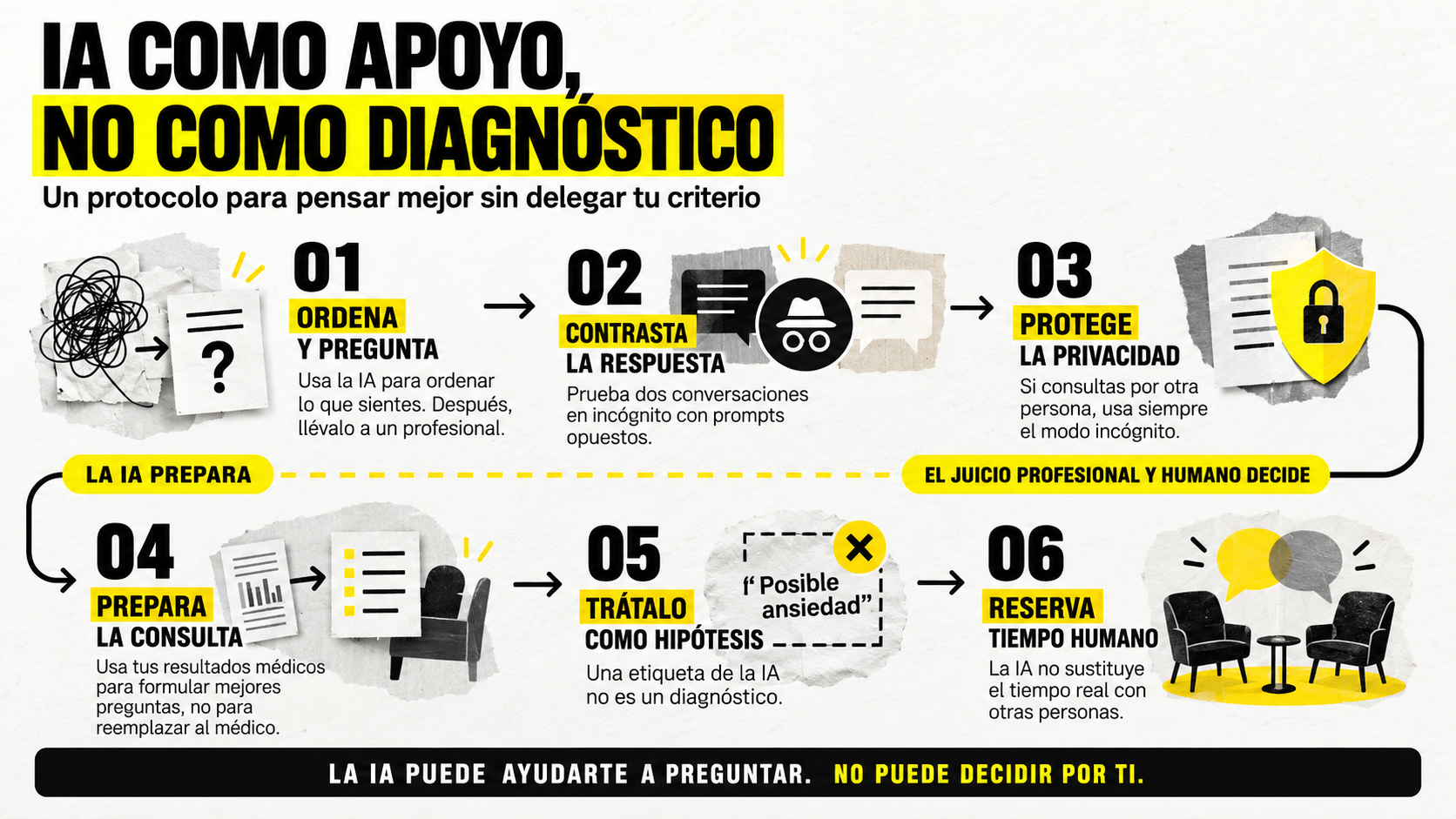 Infografía con un protocolo de 6 pasos para usar la IA como apoyo y no como terapeuta ni diagnóstico: 1. Ordena y pregunta, 2. Contrasta la respuesta, 3. Protege la privacidad, 4. Prepara la consulta, 5. Trátalo como hipótesis, 6. Reserva tiempo humano.