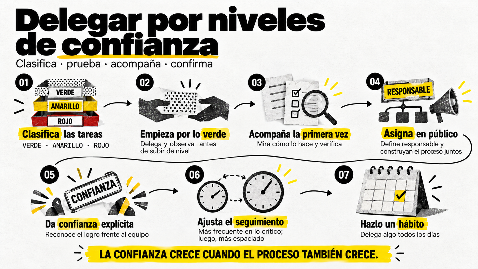 Infografía del semáforo de criticidad en 7 pasos para aprender cómo delegar sin perder el control según los niveles de confianza.