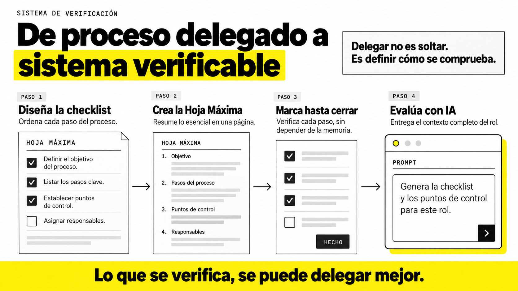 Infografía del sistema de verificación en 4 pasos para aprender cómo delegar sin perder el control mediante listas de chequeo, hoja máxima y evaluación con inteligencia artificial
