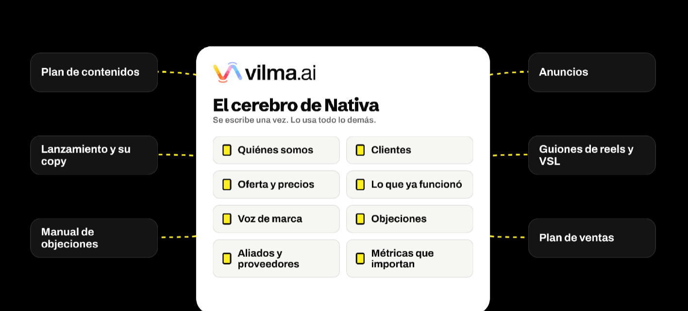 Ejemplo del cerebro de marca en Vilma.AI centralizando la información de la empresa para generar planes de contenidos, lanzamientos, anuncios y guiones.