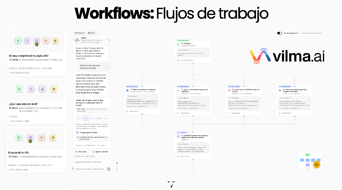 Interfaz de la plataforma Vilma.ai mostrando la creación y automatización de flujos de trabajo (workflows) con inteligencia artificial.